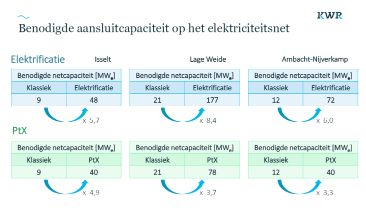 infographic met de verschillen in benodigde netwerkcapaciteit tussen elektrificatie en Power-to-X-methode op 3 bedrijventerreinen
