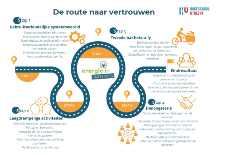 Visuele samenvatting van de kronkelige route naar vertrouwen