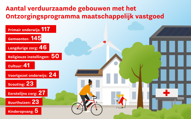 Visual met resultaten Ontzorgingsprogramma voor maatschappelijk vastgoed tot en met 2025